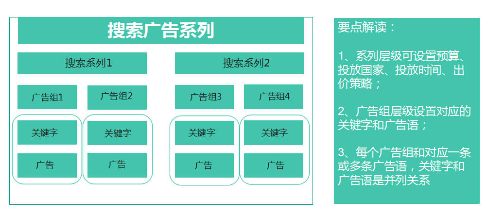 搜索广告系列