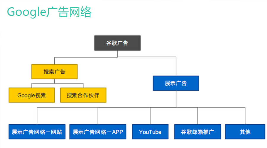 Google广告网络