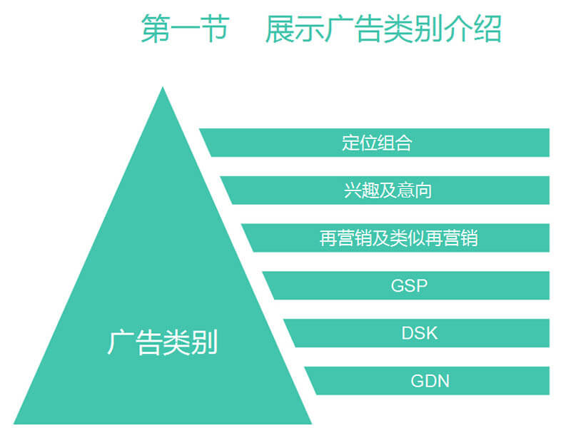 谷歌展示广告类别