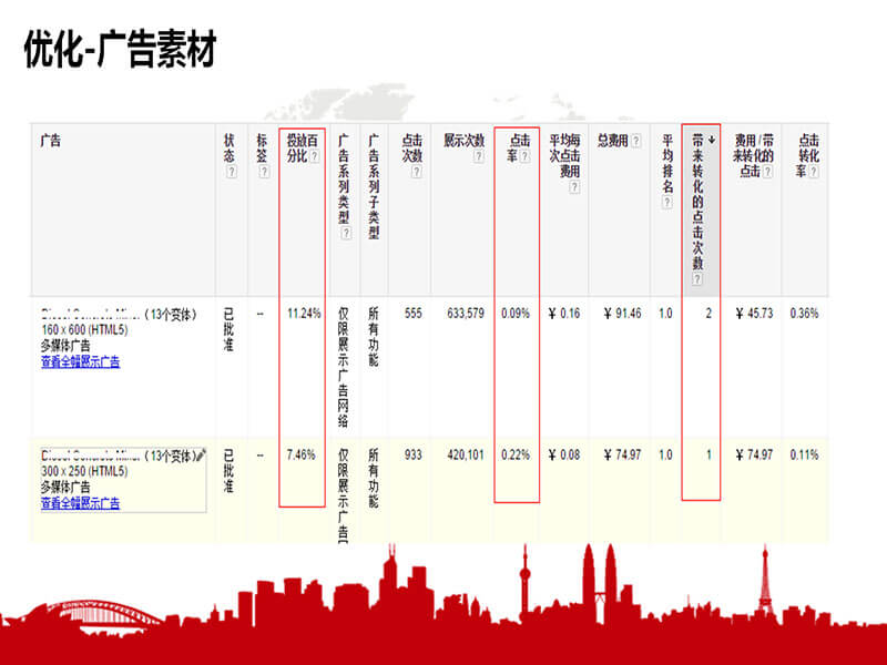 展示广告素材的优化