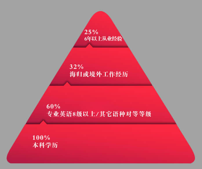 优化师学历课程体系