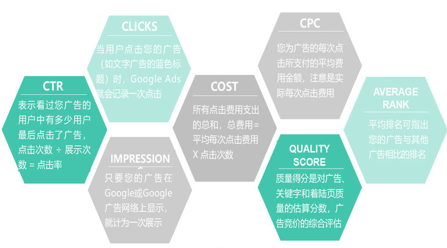 搜索广告的核心指标