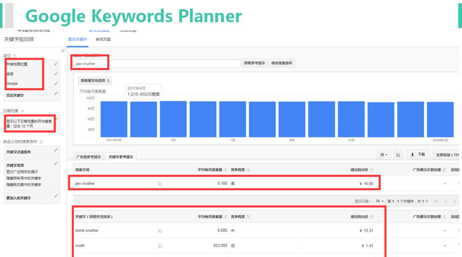 Google Keywords Planner