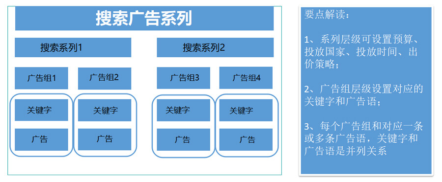 搜索广告系列