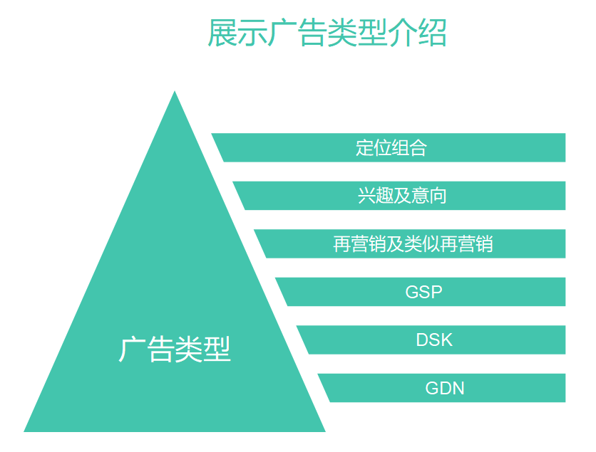 Google展示广告类型