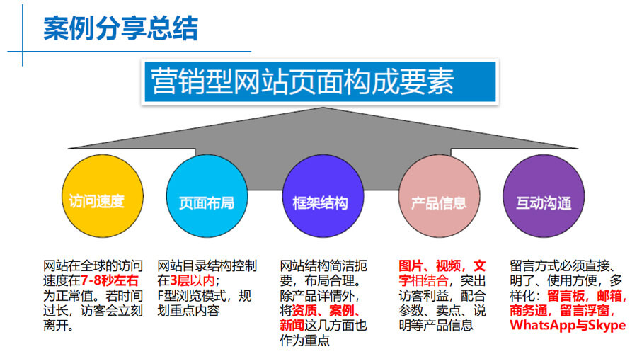 营销型网站的构成要素