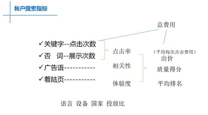 账户搜索指标