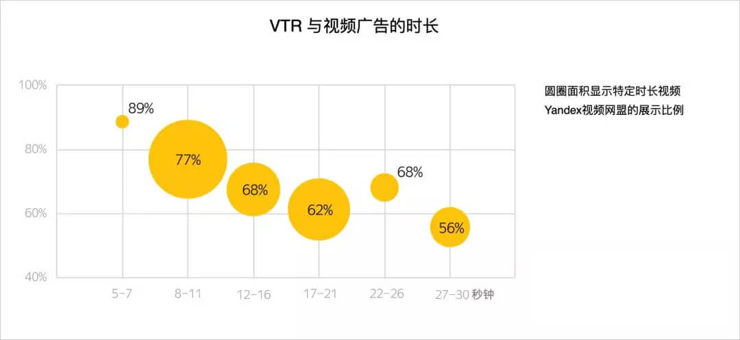 yandex视频数据