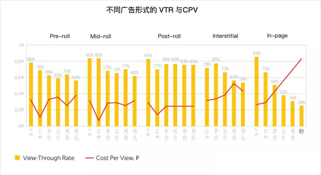 yandex视频数据