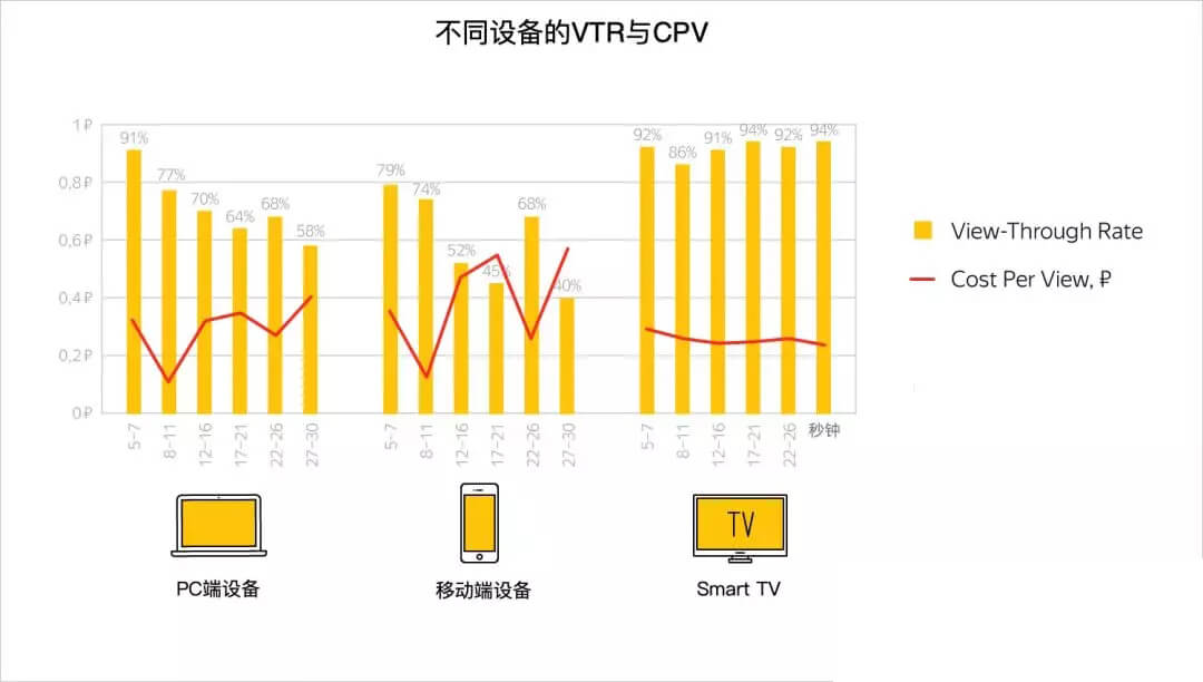 yandex视频数据