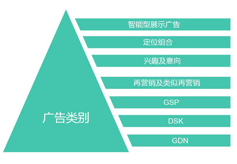 Google展示广告类型