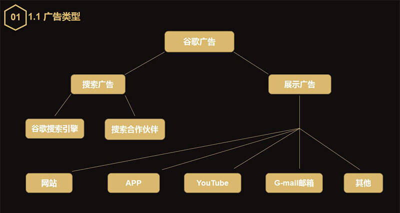 广告类型和账户架构