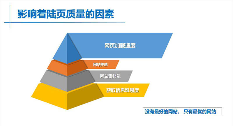 影响着陆页的因素