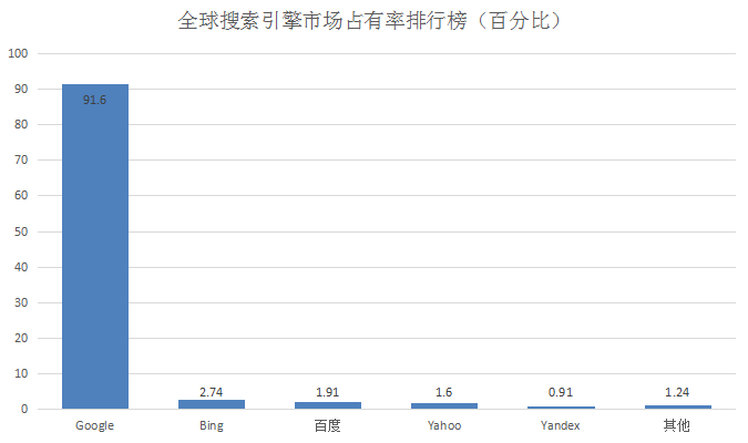 搜索引擎市场占有率