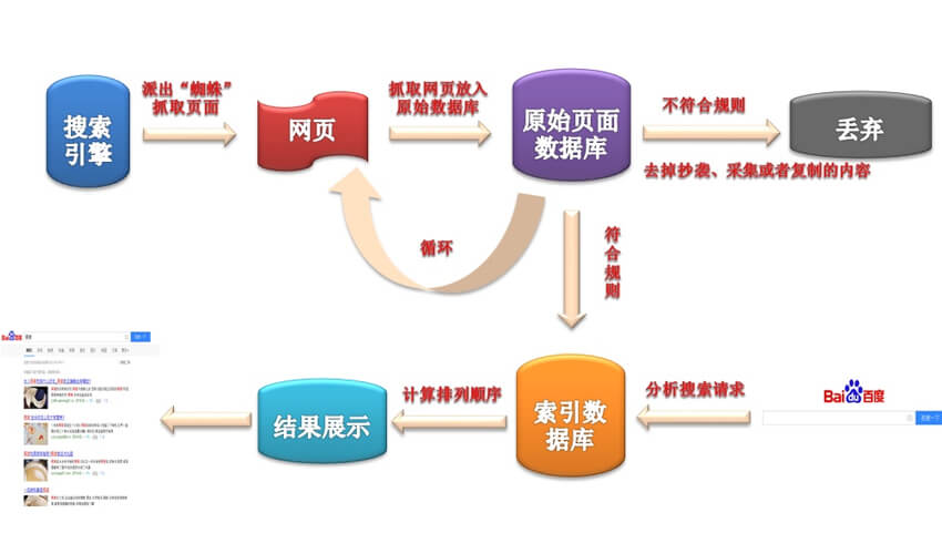 搜索引擎如何抓取网页