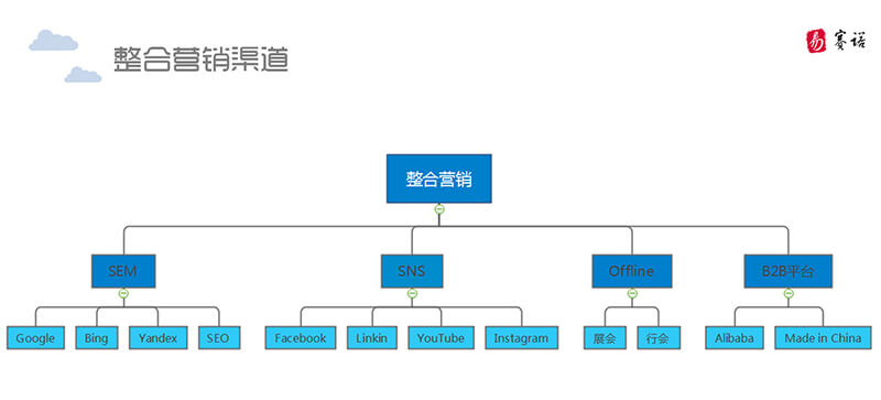 海外整合营销