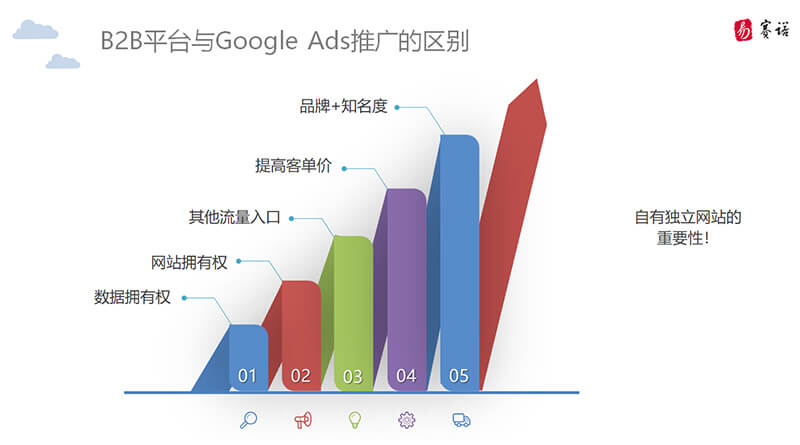 B2B平台与Google的区别