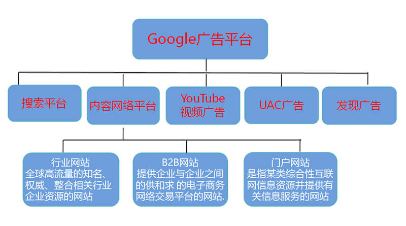 Google Ads的广告平台