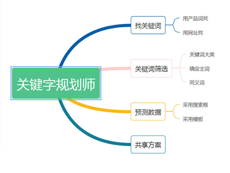 易赛诺谷歌推广课堂