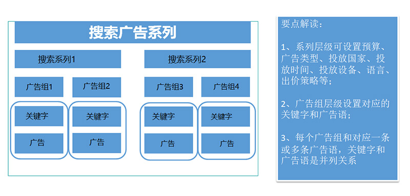 易赛诺谷歌推广课堂搜索广告