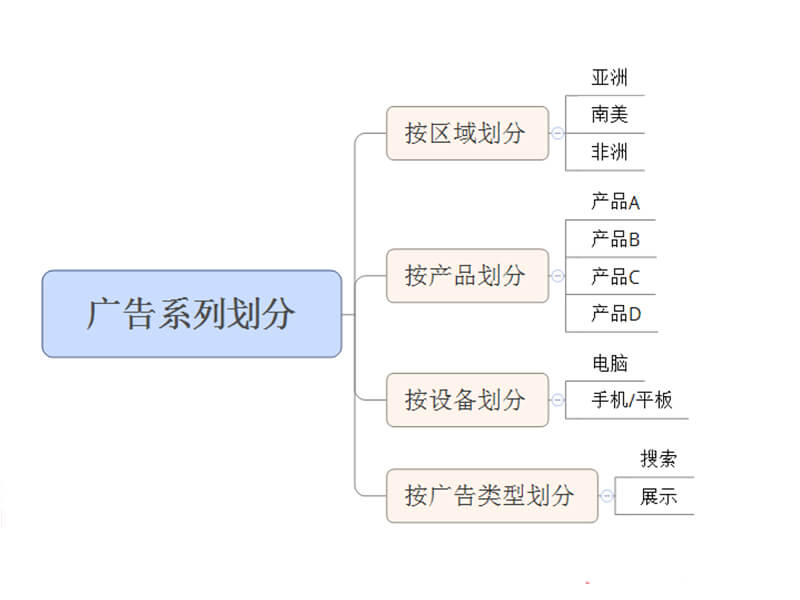 易赛诺谷歌推广课堂搜索广告