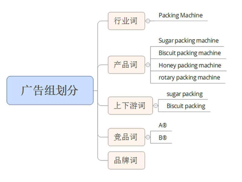 易赛诺谷歌推广课堂搜索广告分组