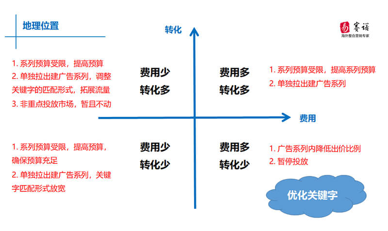 易赛诺搜索广告优化