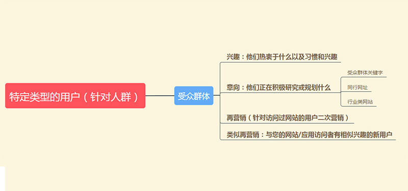 谷歌展示广告特定用户