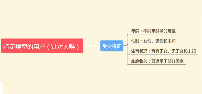 谷歌展示广告受众特征