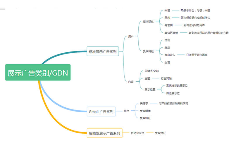 Google展示广告组成类别