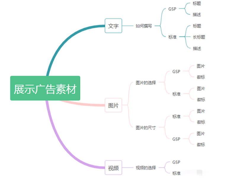 Google展示广告素材