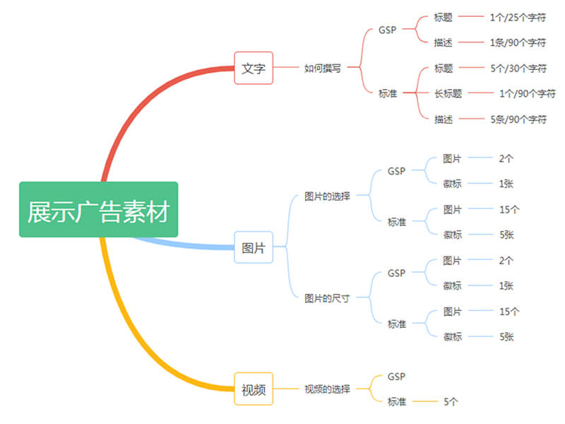 谷歌展示广告