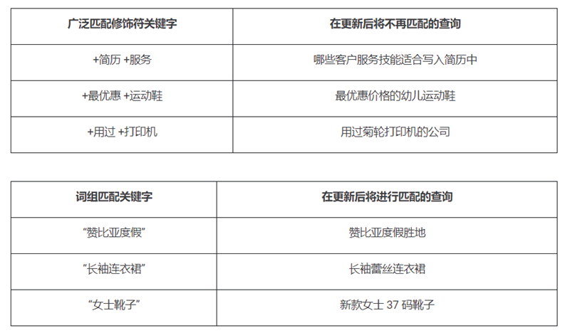 谷歌关键字匹配类型