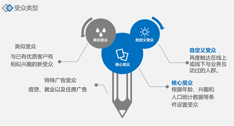 facebook广告发布政策