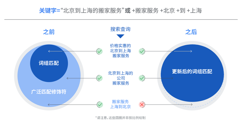 谷歌关键字匹配类型