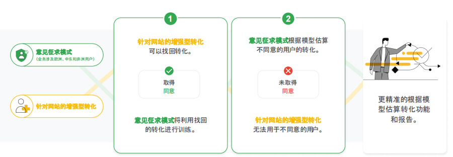 Consent Mode意见征求模式