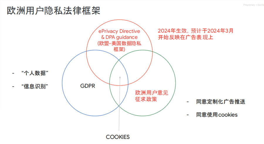 欧洲用户隐私法律框架