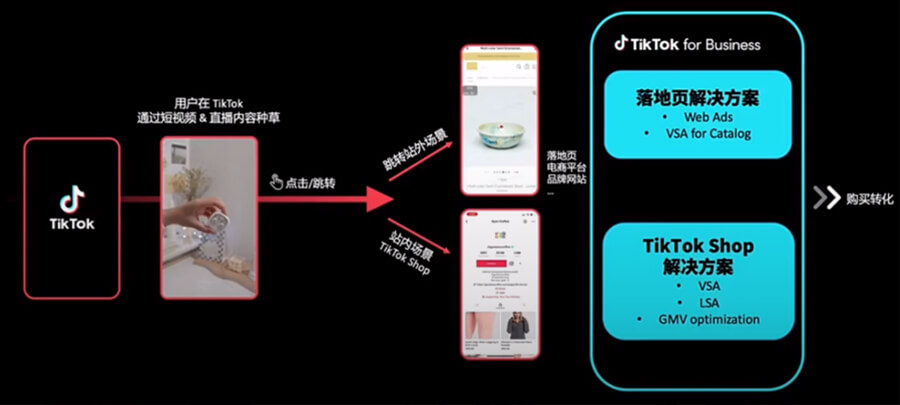 Tiktok效果广告解决方案