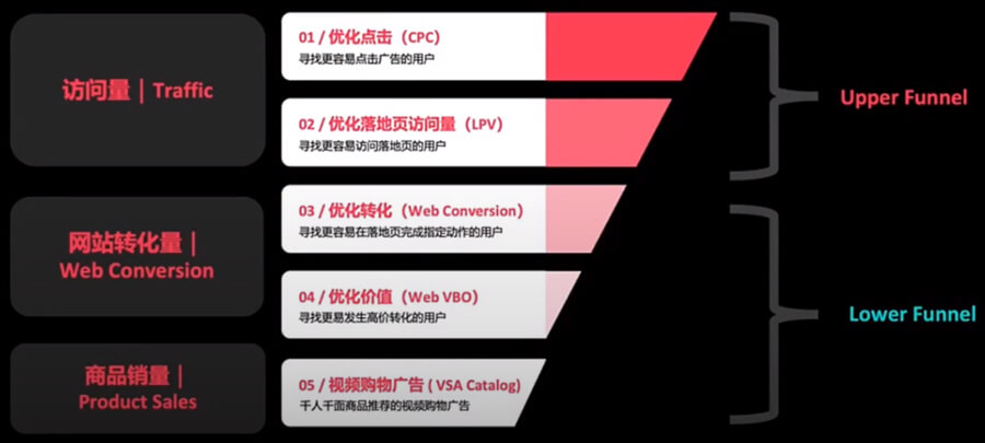 Tiktok落地页效果广告解决方案